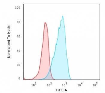 ICOS Ligand Antibody / ICOS-L / B7RP-1