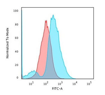 CD137 Antibody / 4-1BB / TNFRSF9