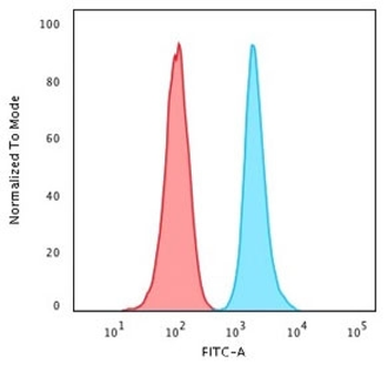CD47 Antibody / IAP / Integrin Associated Protein