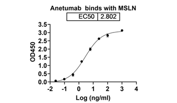 Anetumab Ravtansine (MSLN) - Research Grade Biosimilar Antibody