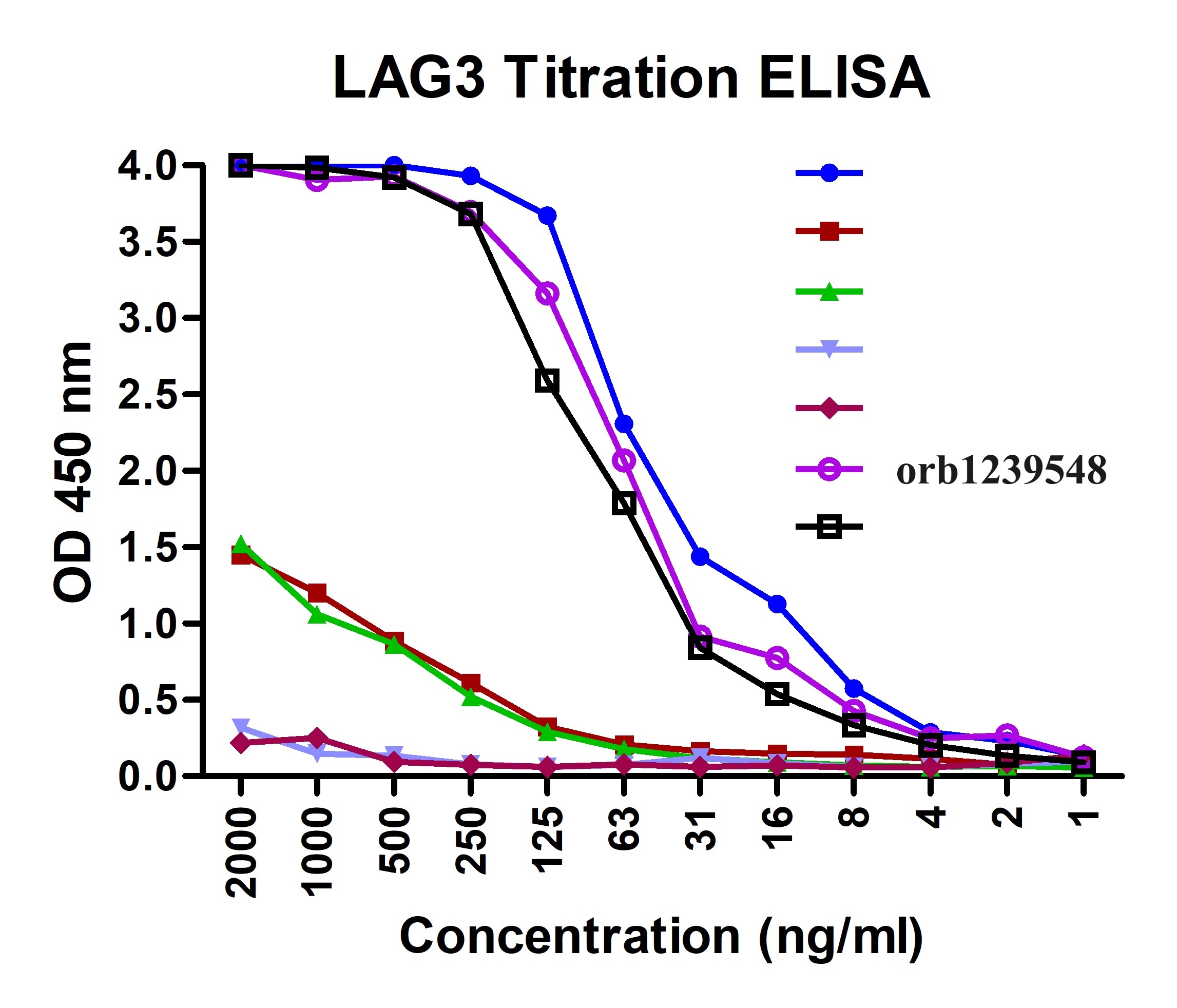LAG3 Detection Set (Risk Free)