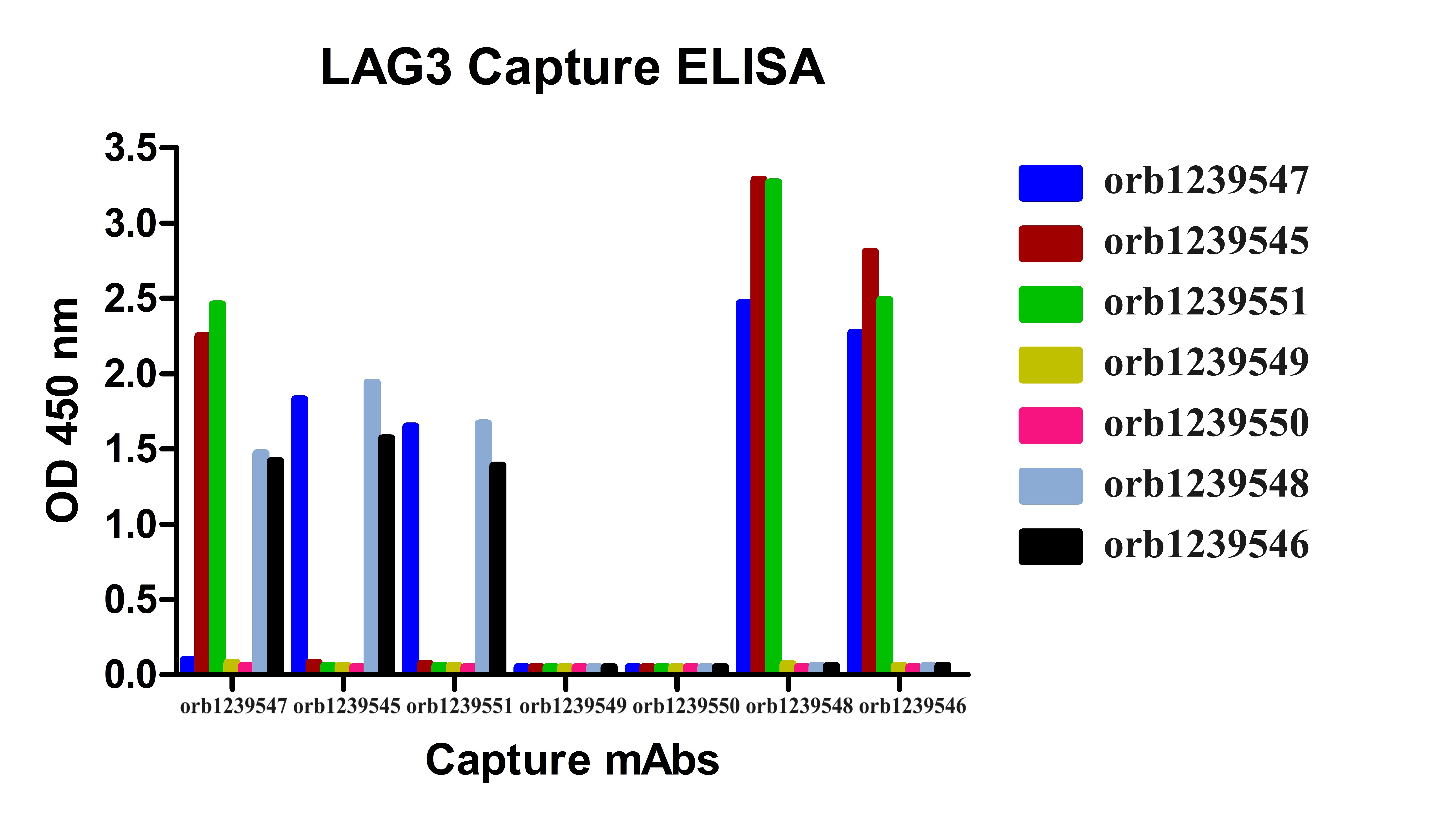 LAG3 Detection Set (Risk Free)