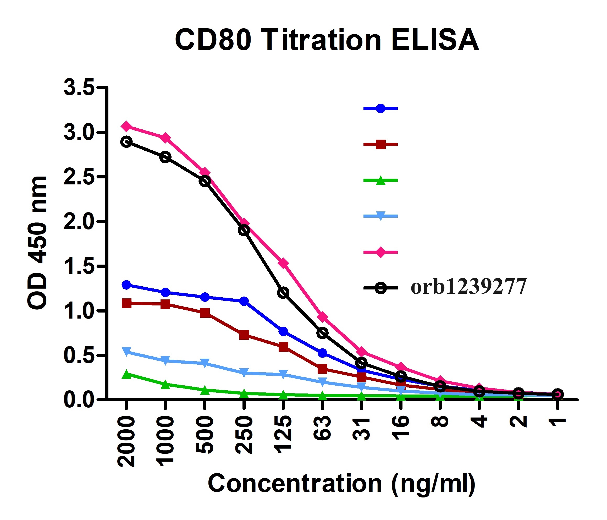 CD80 Detection Set (Risk Free)