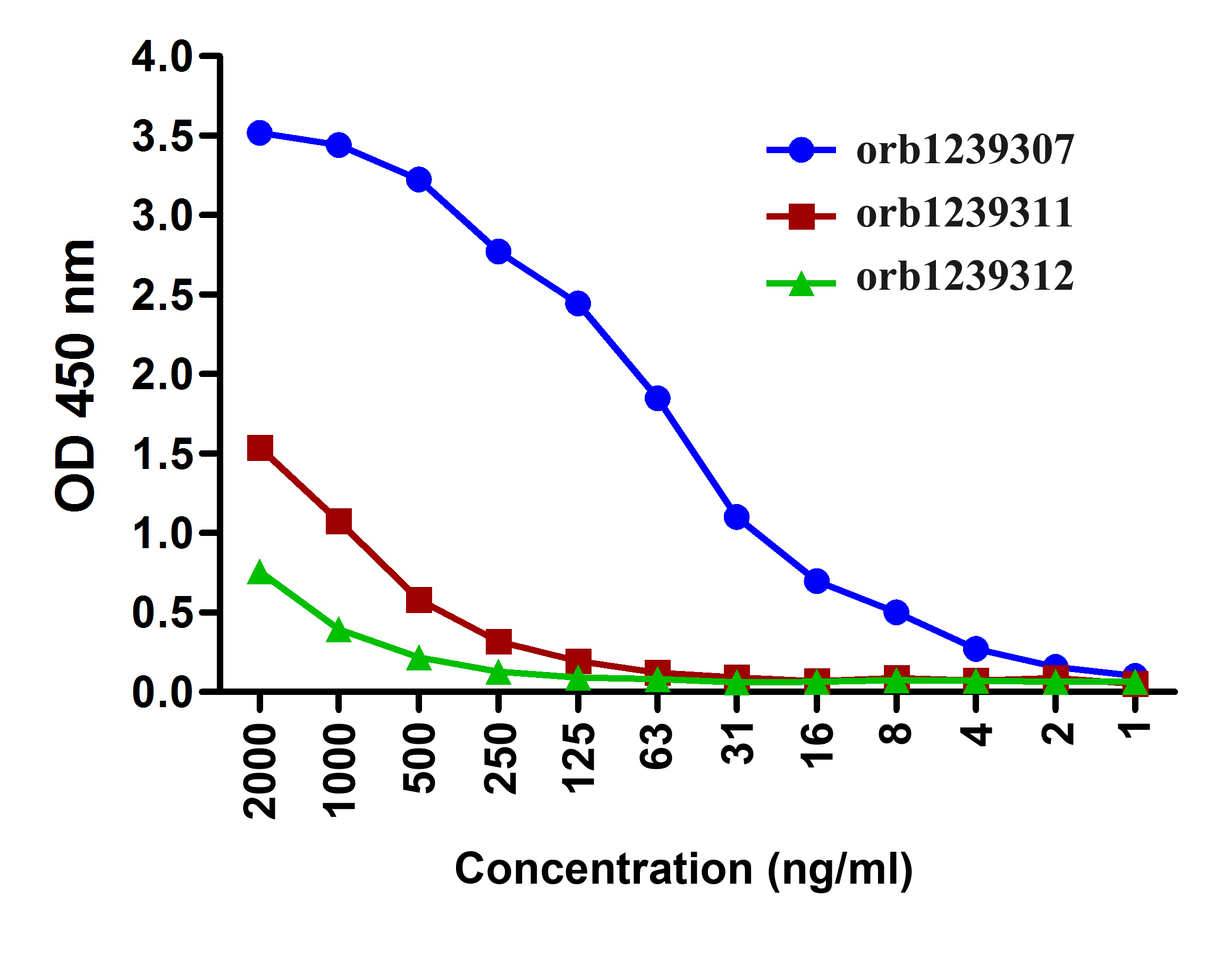 CTLA4 Detection Set (Risk Free)