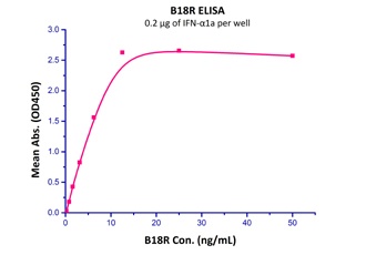 Vaccinia Virus B18R Recombinant Protein