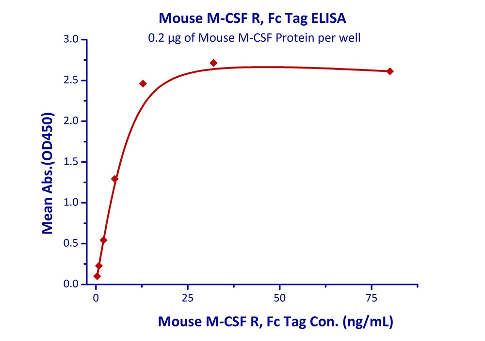 M-CSF R Recombinant Protein