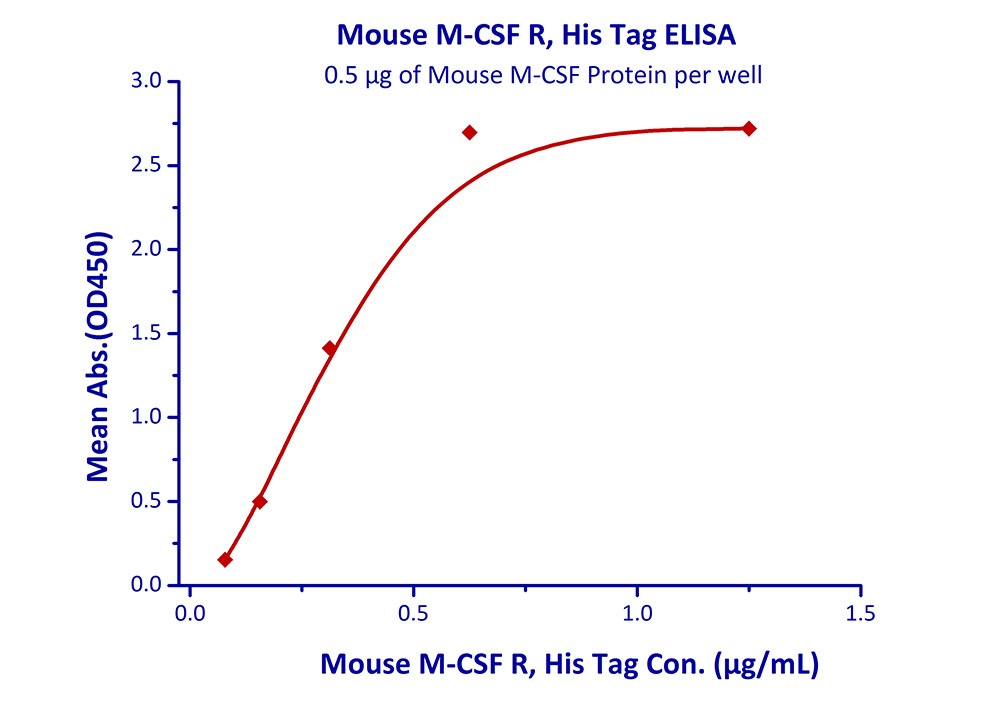 M-CSF R Recombinant Protein