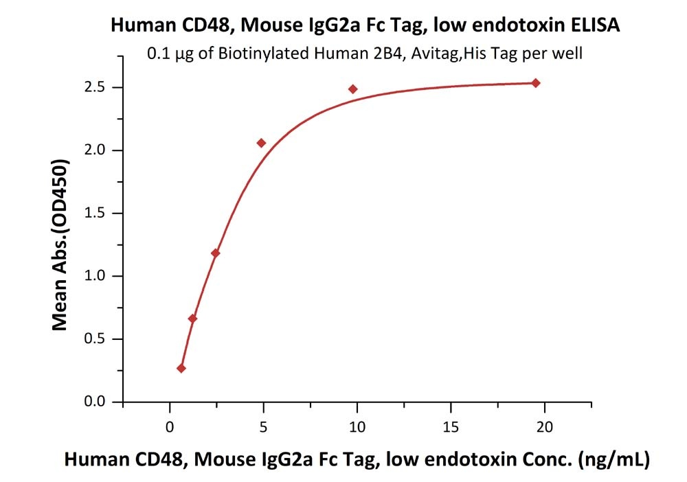 VEGF R1 / Flt-1 Recombinant Protein