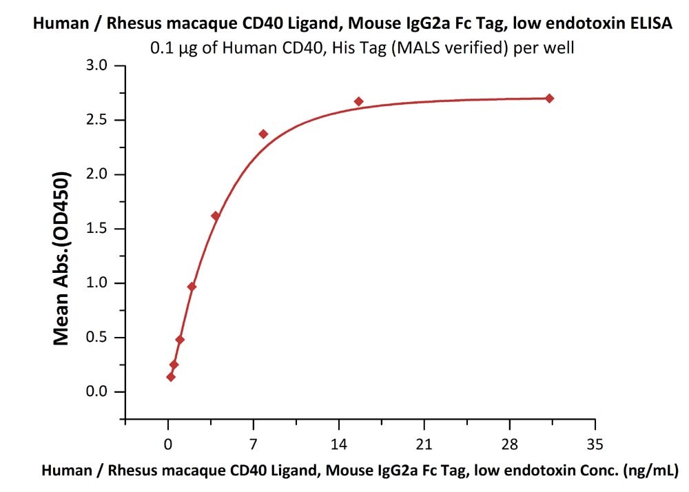 Rhesus macaque CD40 Ligand / TNFSF5 Recombinant Protein