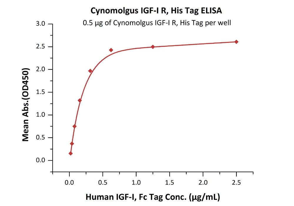 IGF-I R / CD221 Recombinant Protein