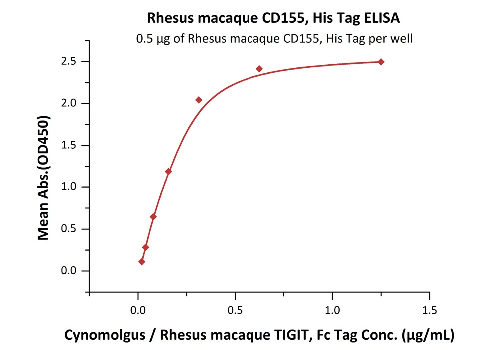 Rhesus macaque CD155 / PVR Recombinant Protein