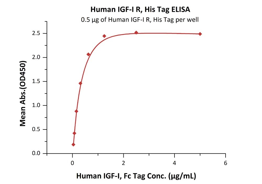 IGF-I R / CD221 Recombinant Protein