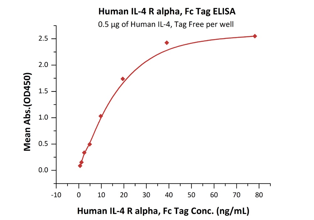 IL-4 R alpha / CD124 Recombinant Protein