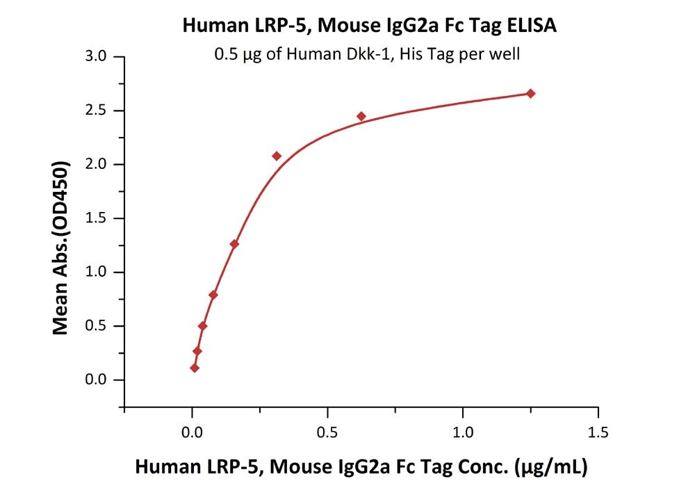 IL-4 R alpha / CD124 Recombinant Protein