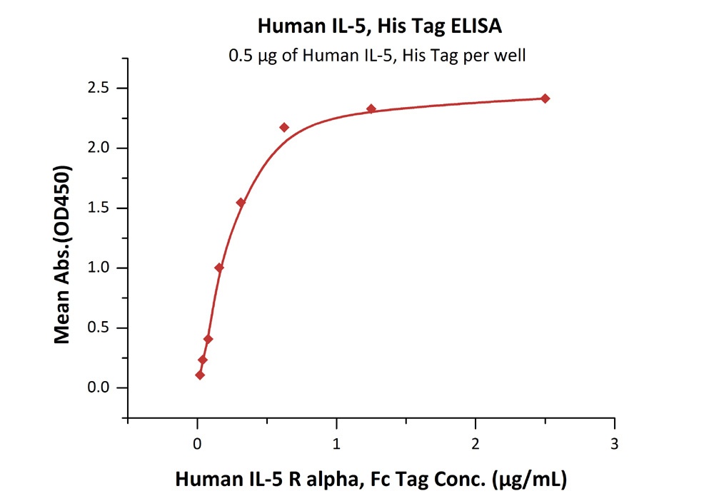 IL-5 Recombinant Protein