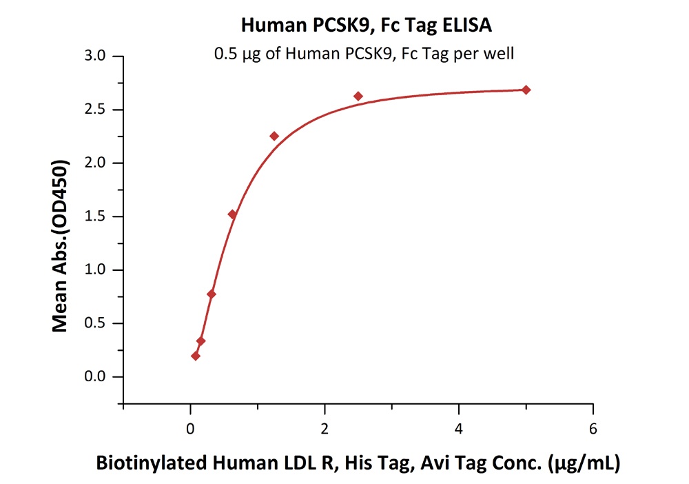 TRAIL / TNFRSF10 Recombinant Protein
