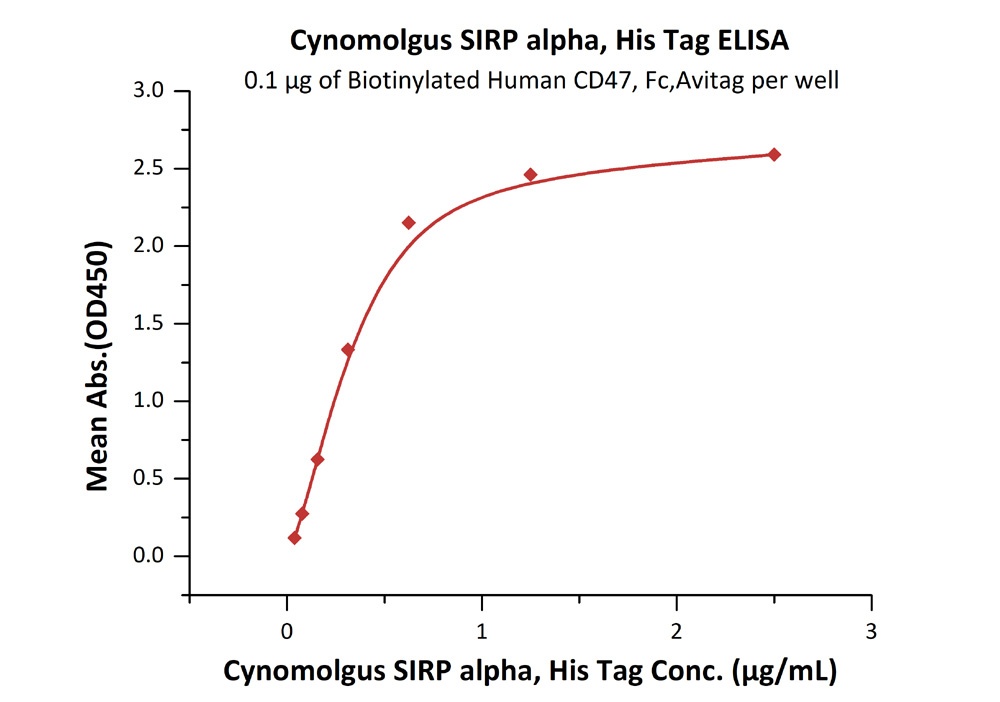 NRG1 Beta 1 Recombinant Protein