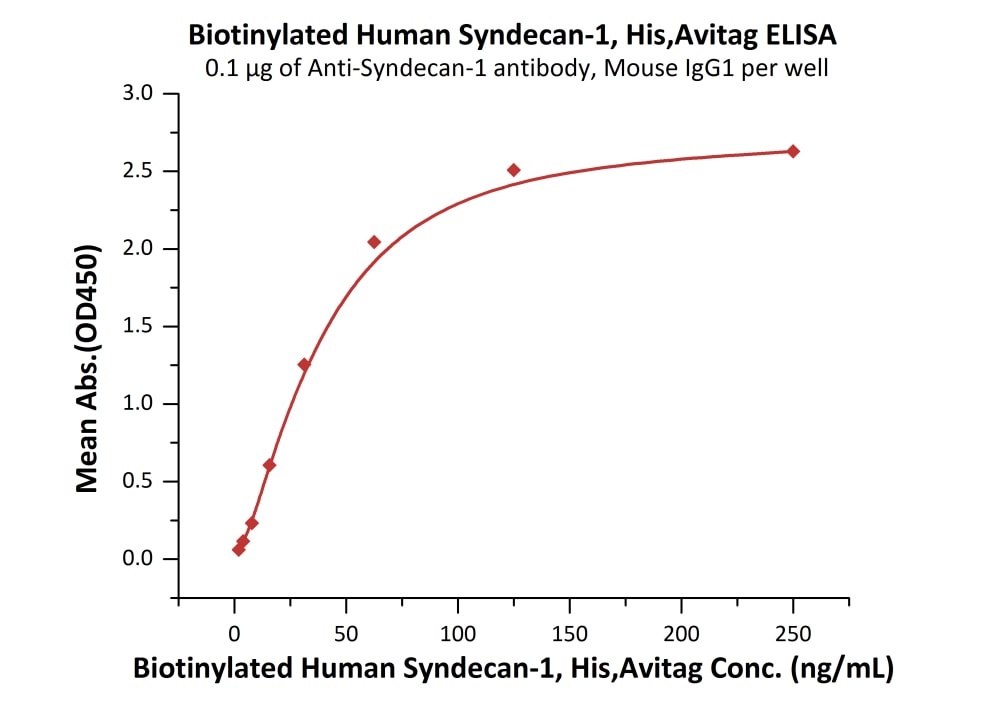 Latent TGF-beta 1 (C33S) Recombinant Protein