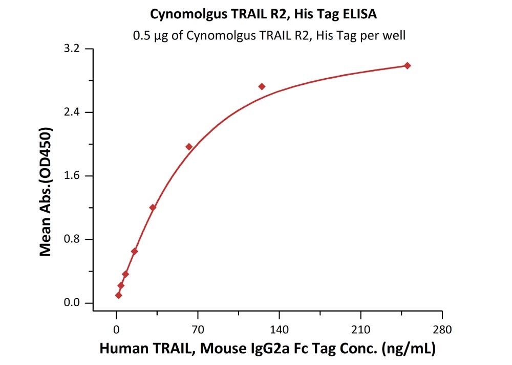 TRAIL R2 / DR5 / TNFRSF10B Recombinant Protein