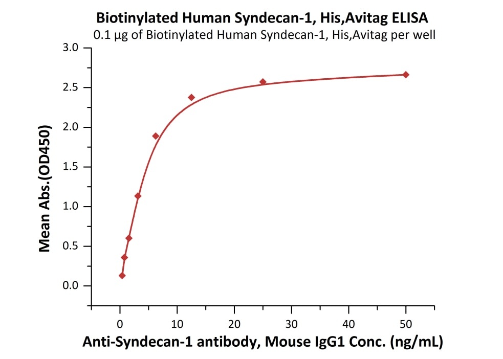 Biotinylated Syndecan-1 Recombinant Protein