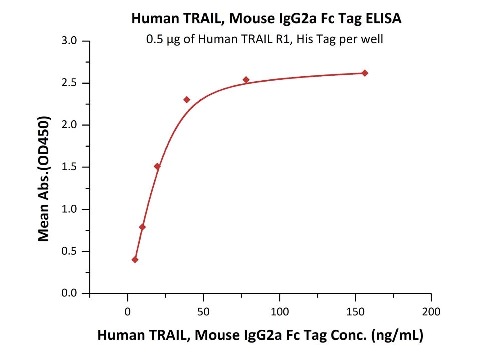 Biotinylated Syndecan-1 Recombinant Protein