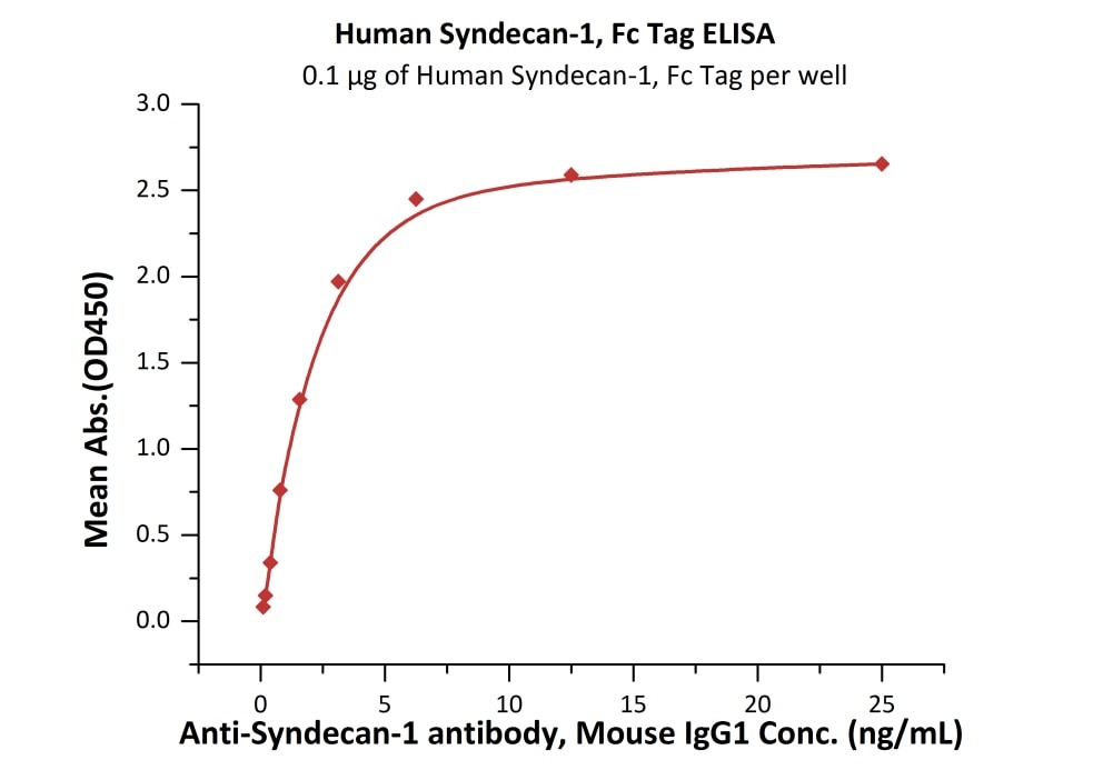 Syndecan-1 Recombinant Protein