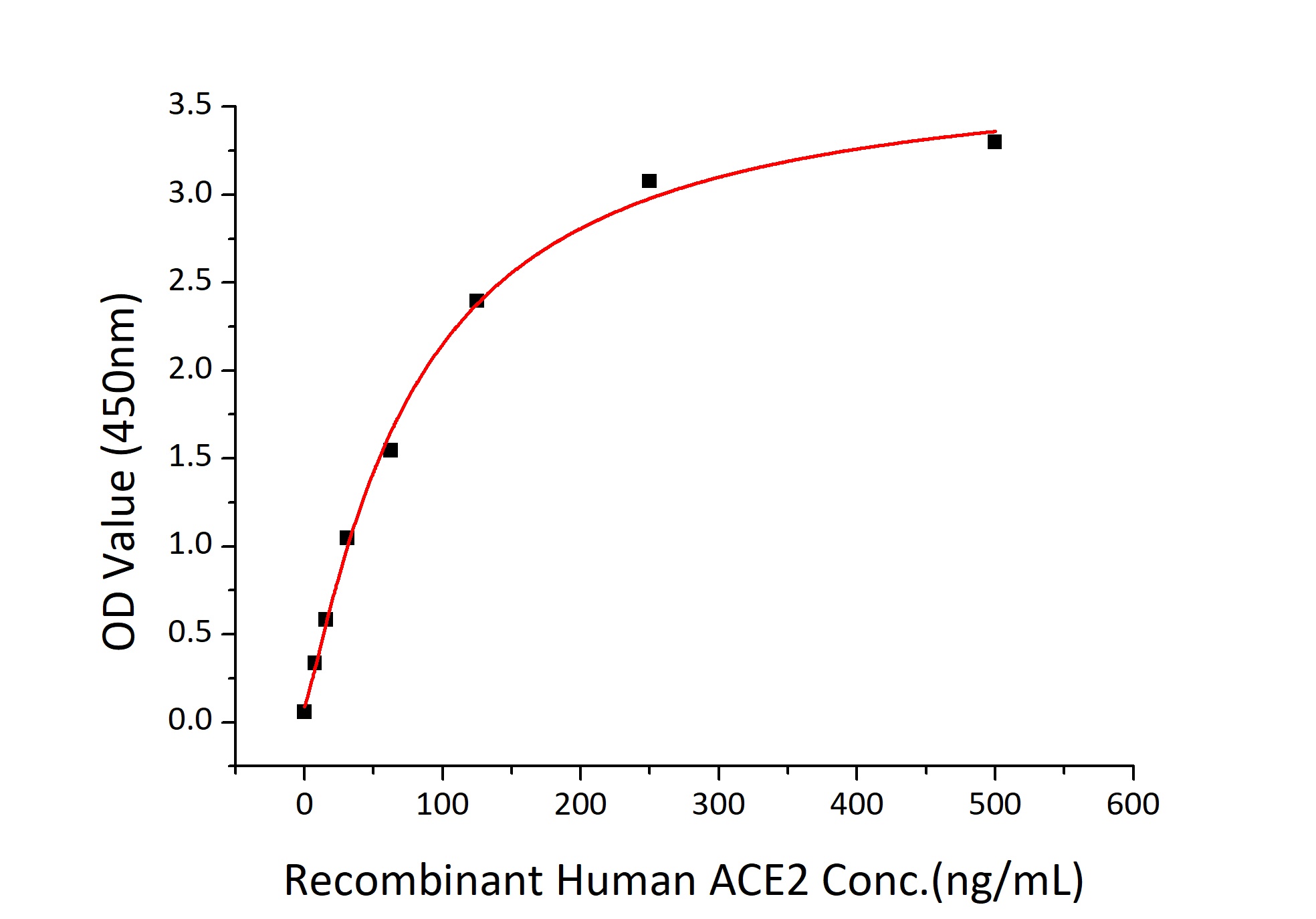 SARS-CoV-2 (COVID-19) Spike RBD Recombinant Protein