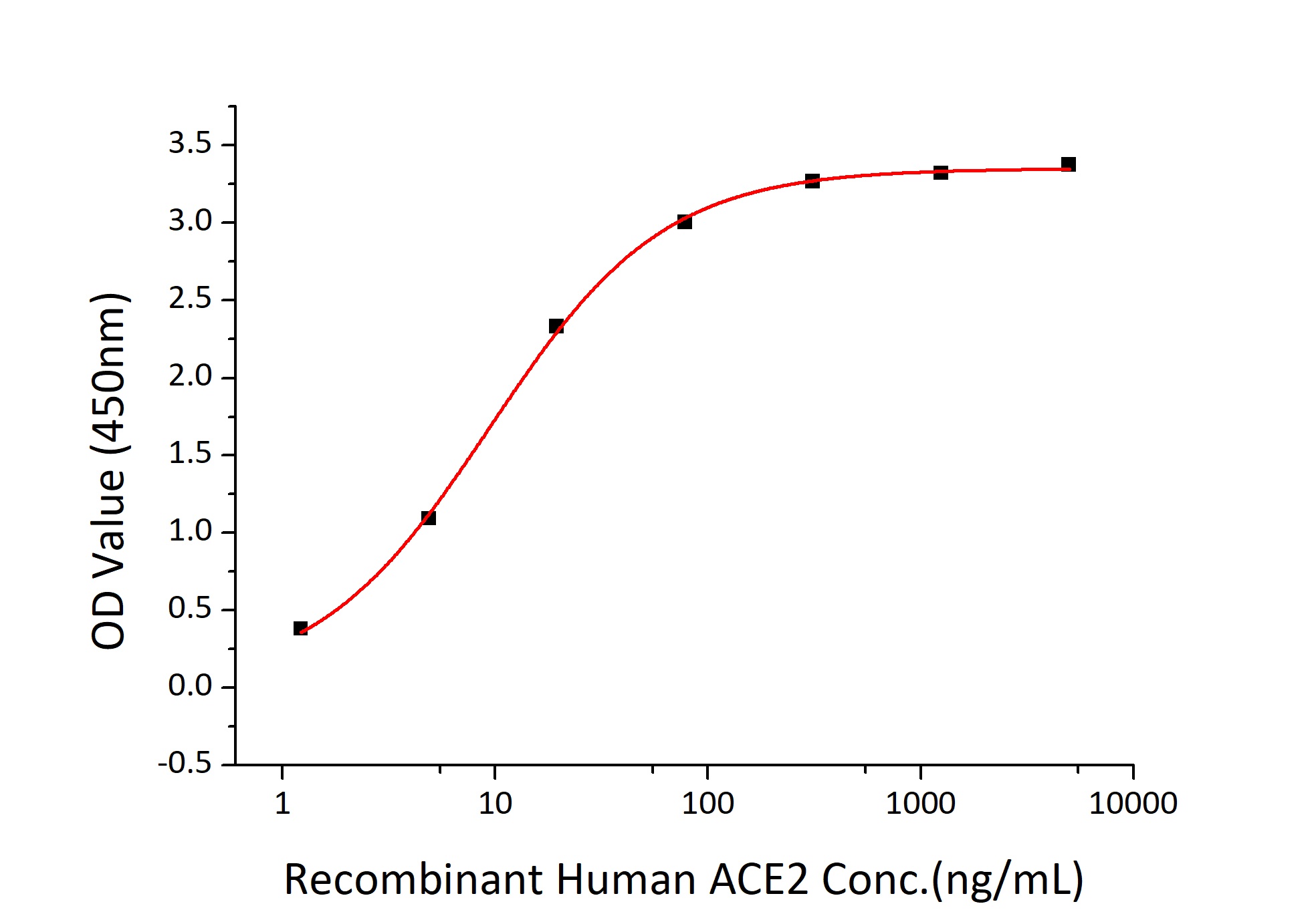 SARS-CoV-2 (COVID-19) Spike RBD Recombinant Protein