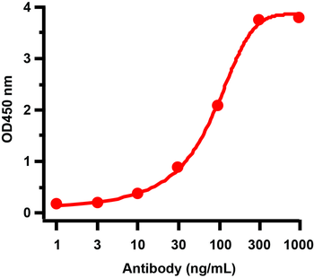 NA Antibody