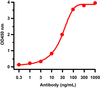HA Antibody