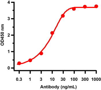 HA Antibody