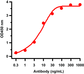 HA Antibody