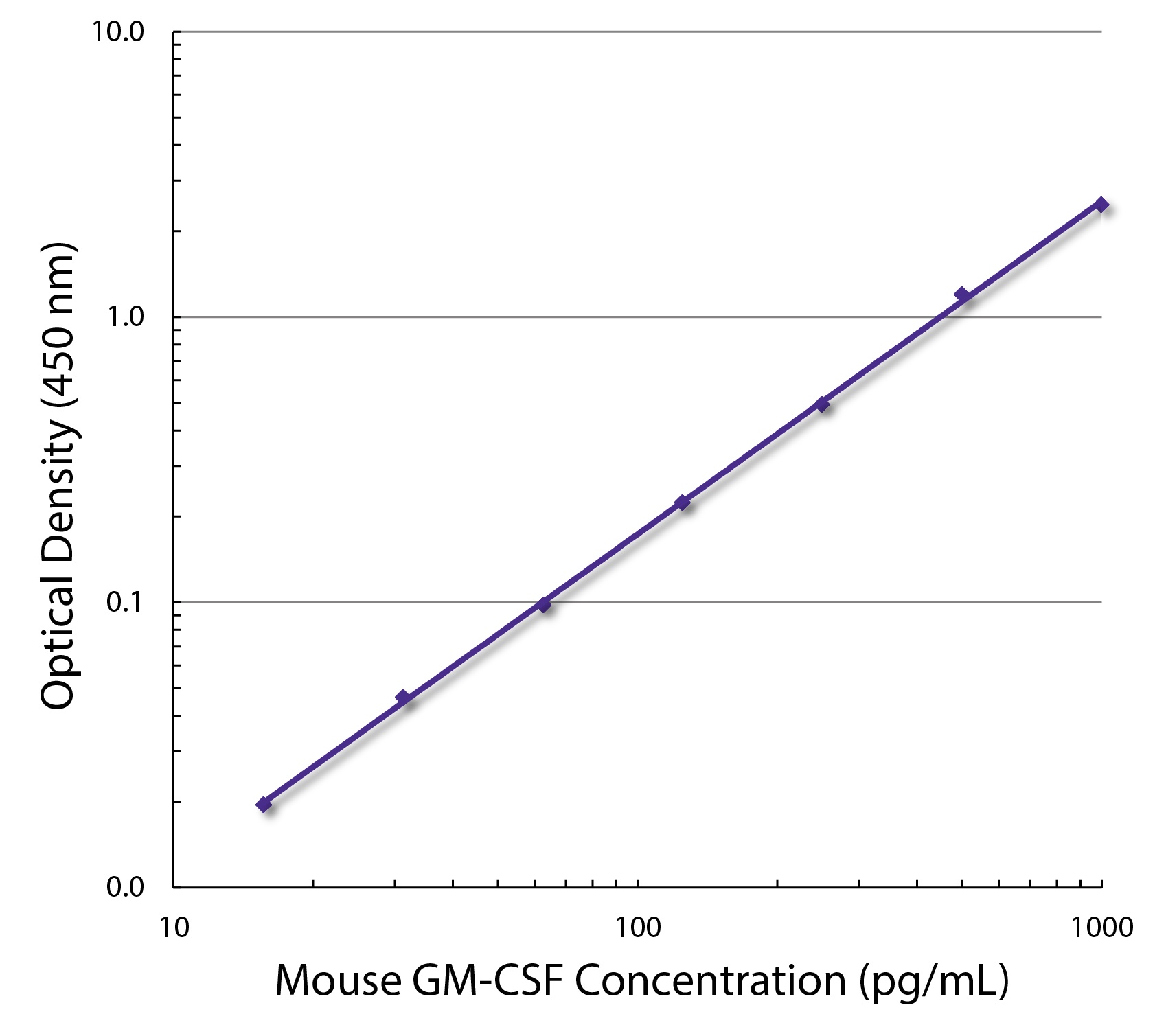 Csf2 Antibody