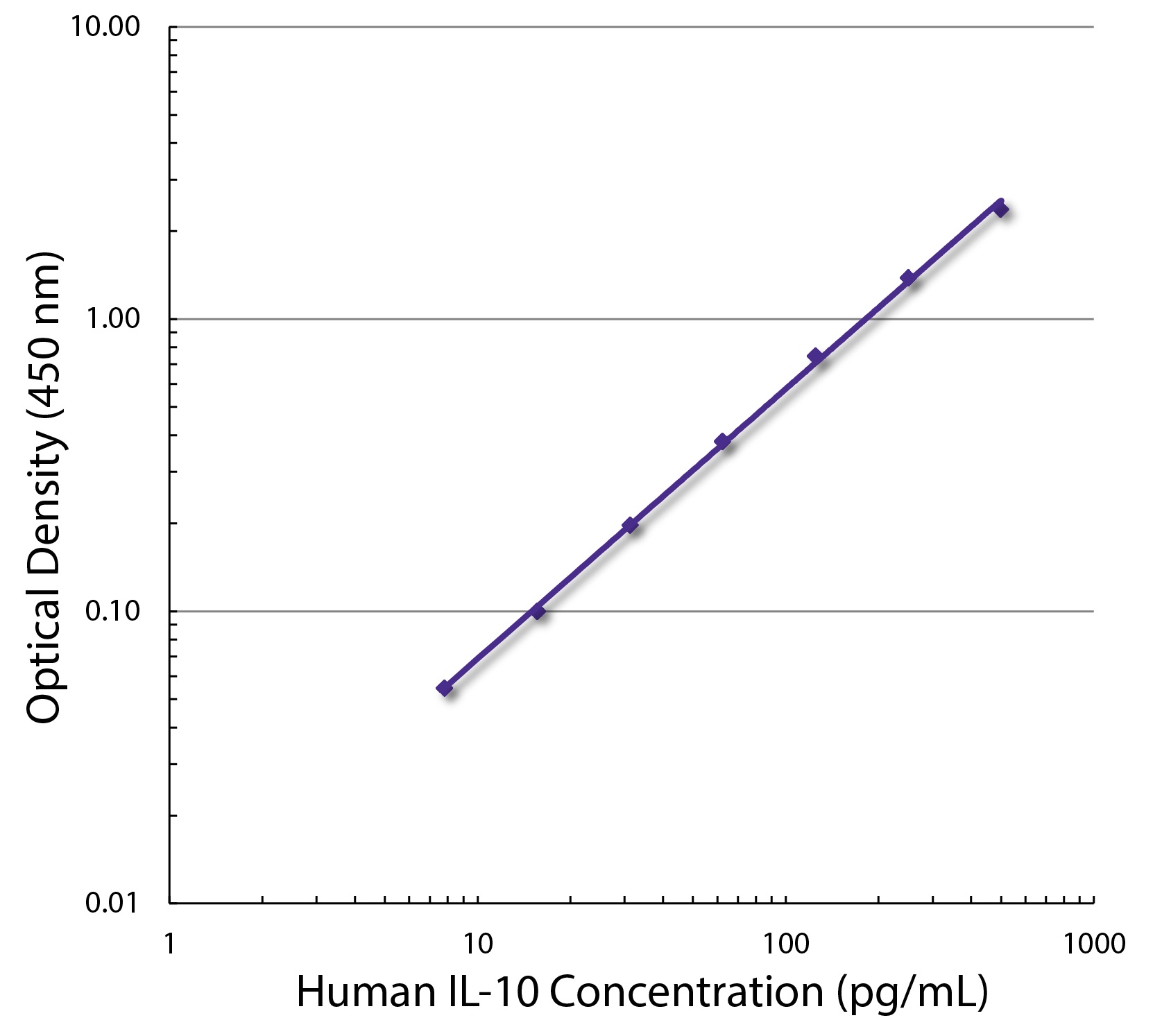 IL10 Antibody