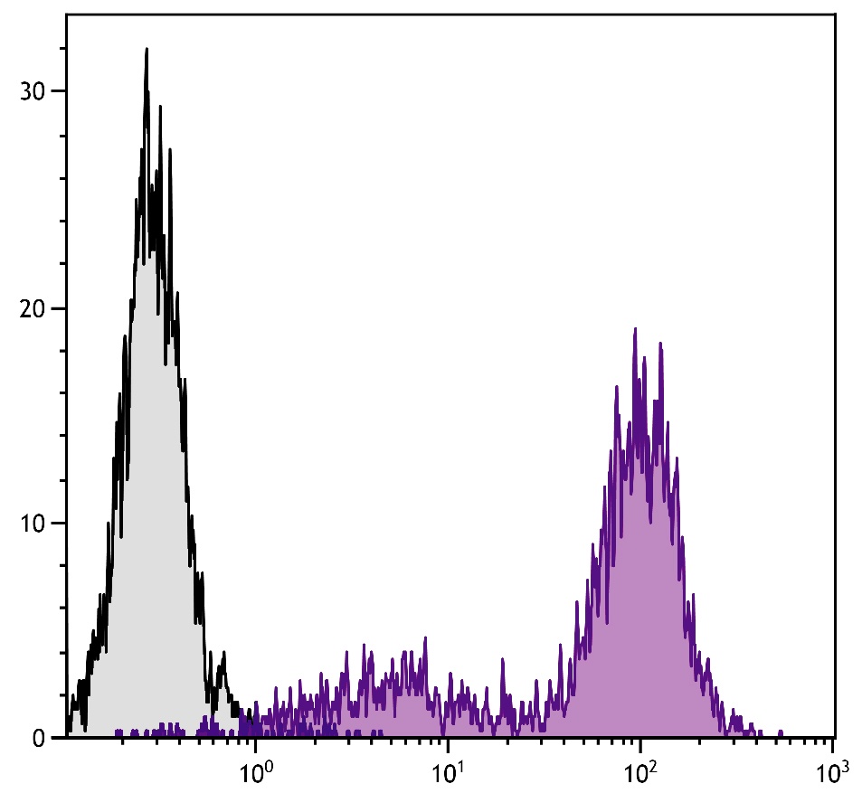 Il2ra Antibody (PE/Cy5)