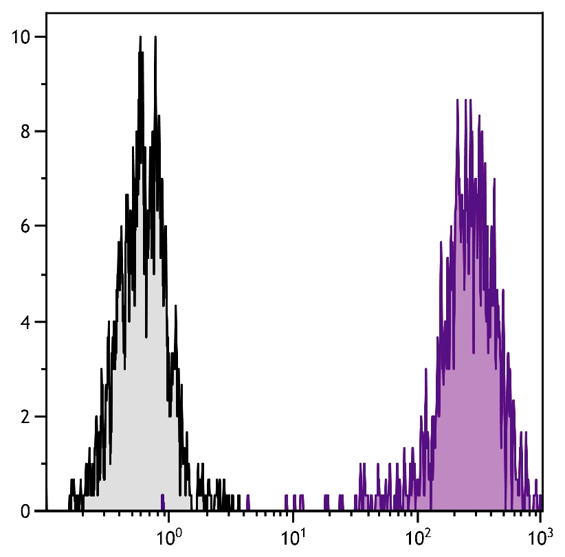 Il2ra Antibody (APC)