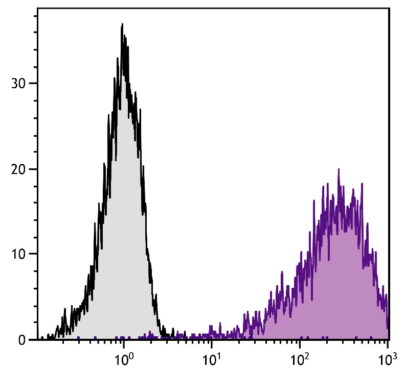 Il2ra Antibody (APC)