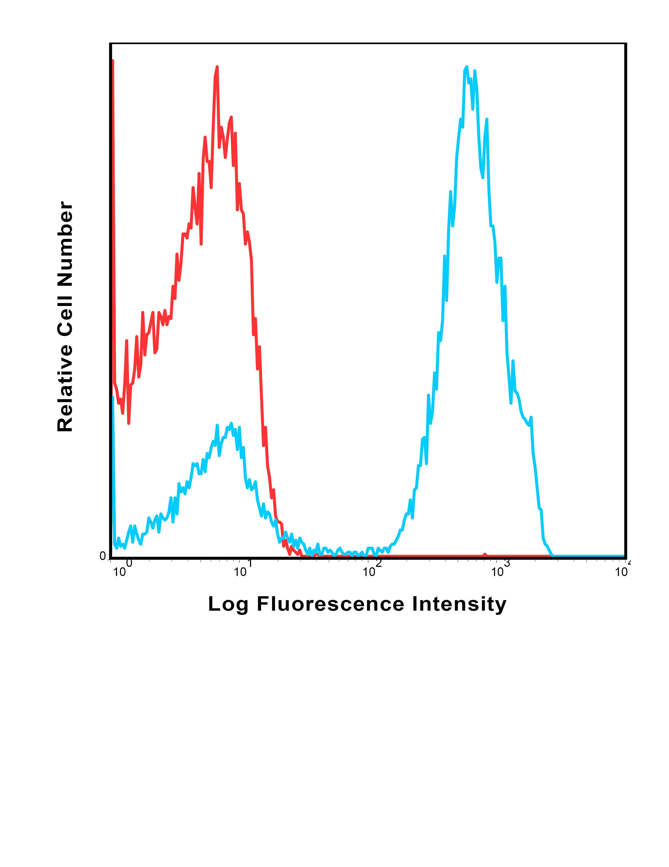 CD3E Antibody (PE/Cy7)