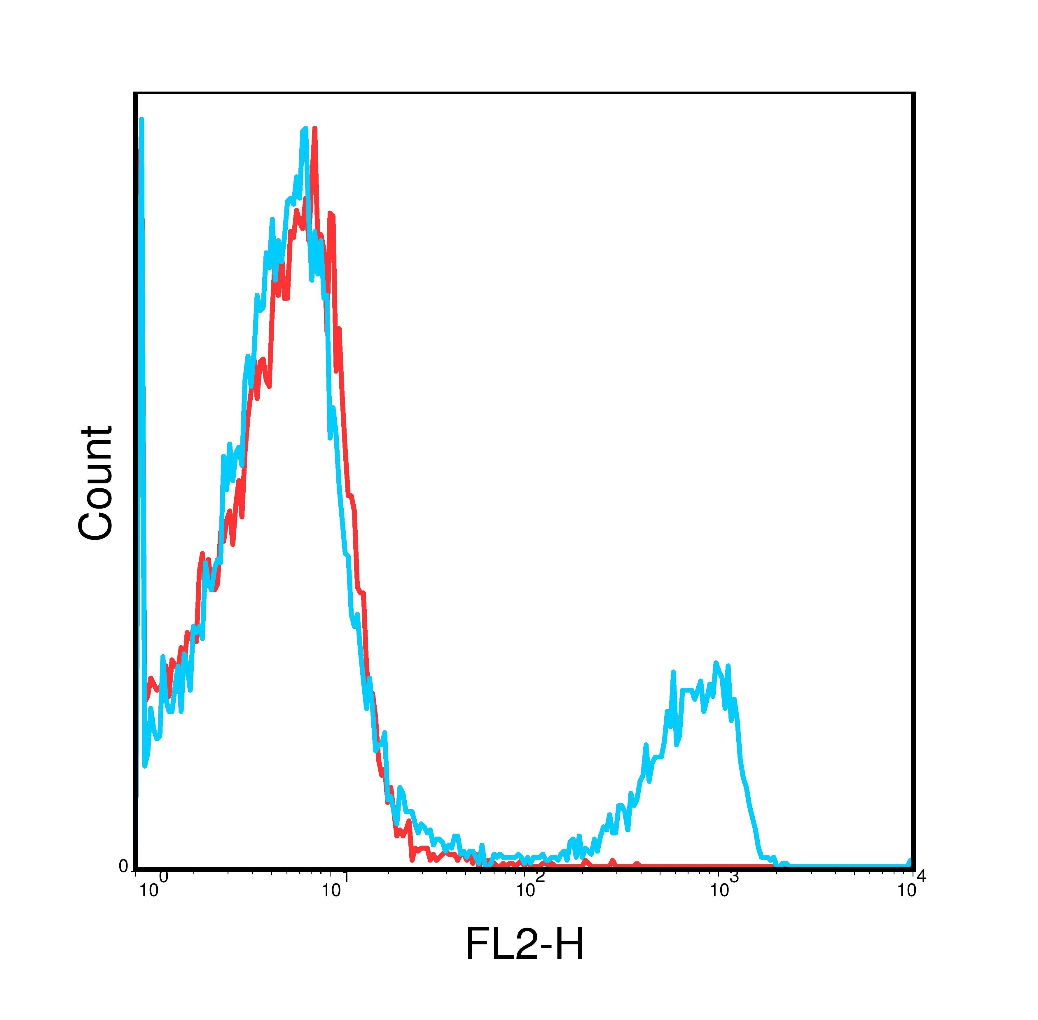 Cd3e Antibody (PE)