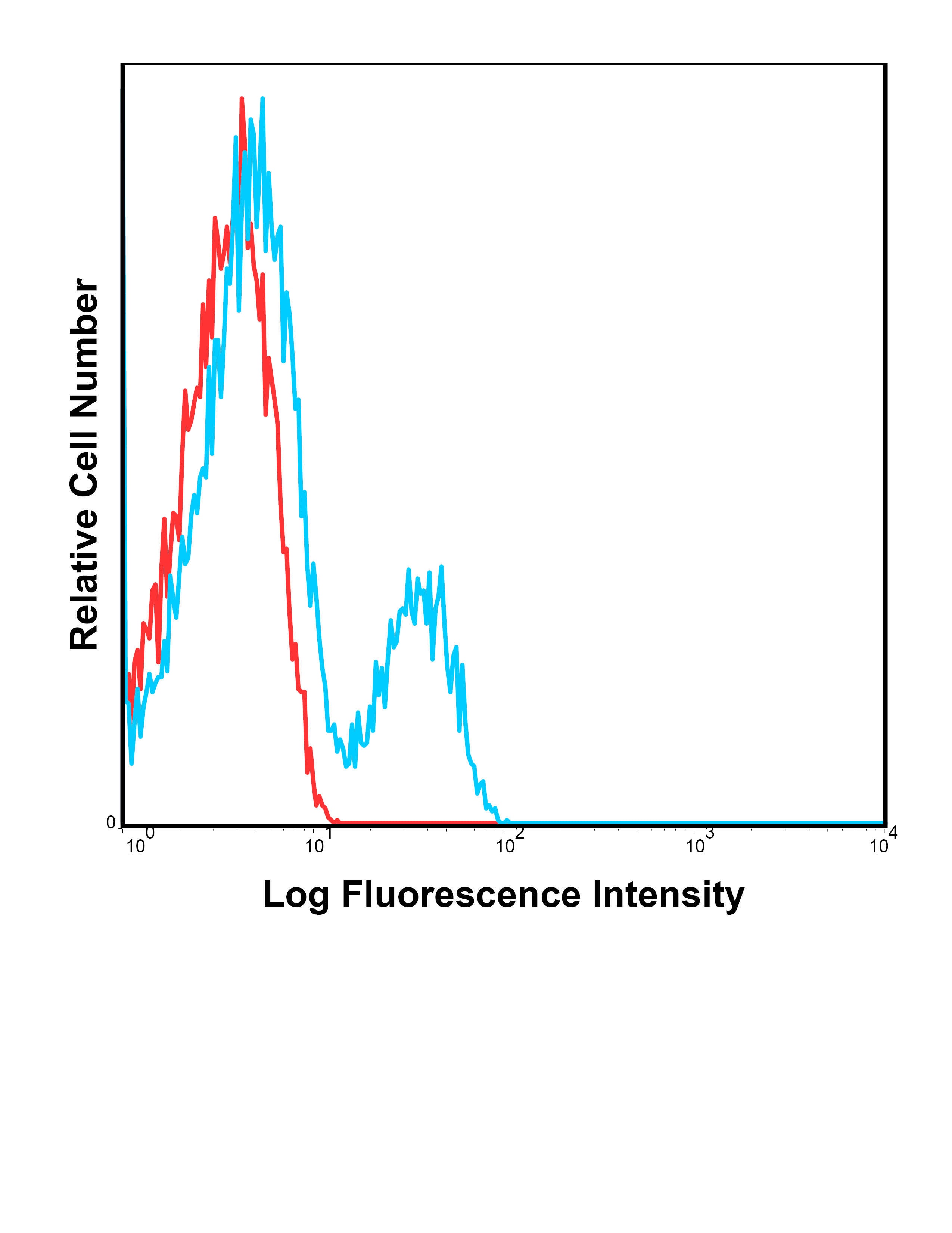 Cd3e Antibody (BioWave Violet 450)