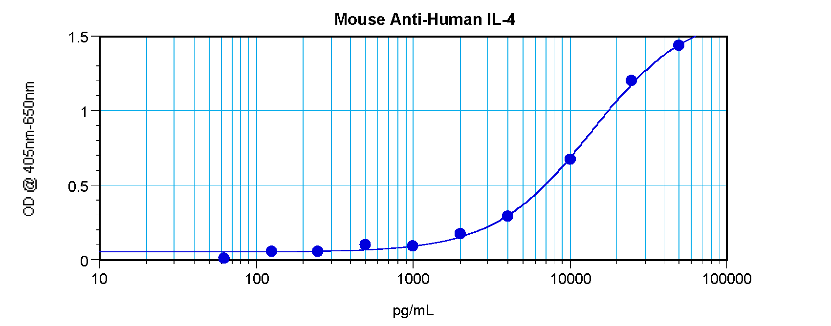 IL4 Antibody