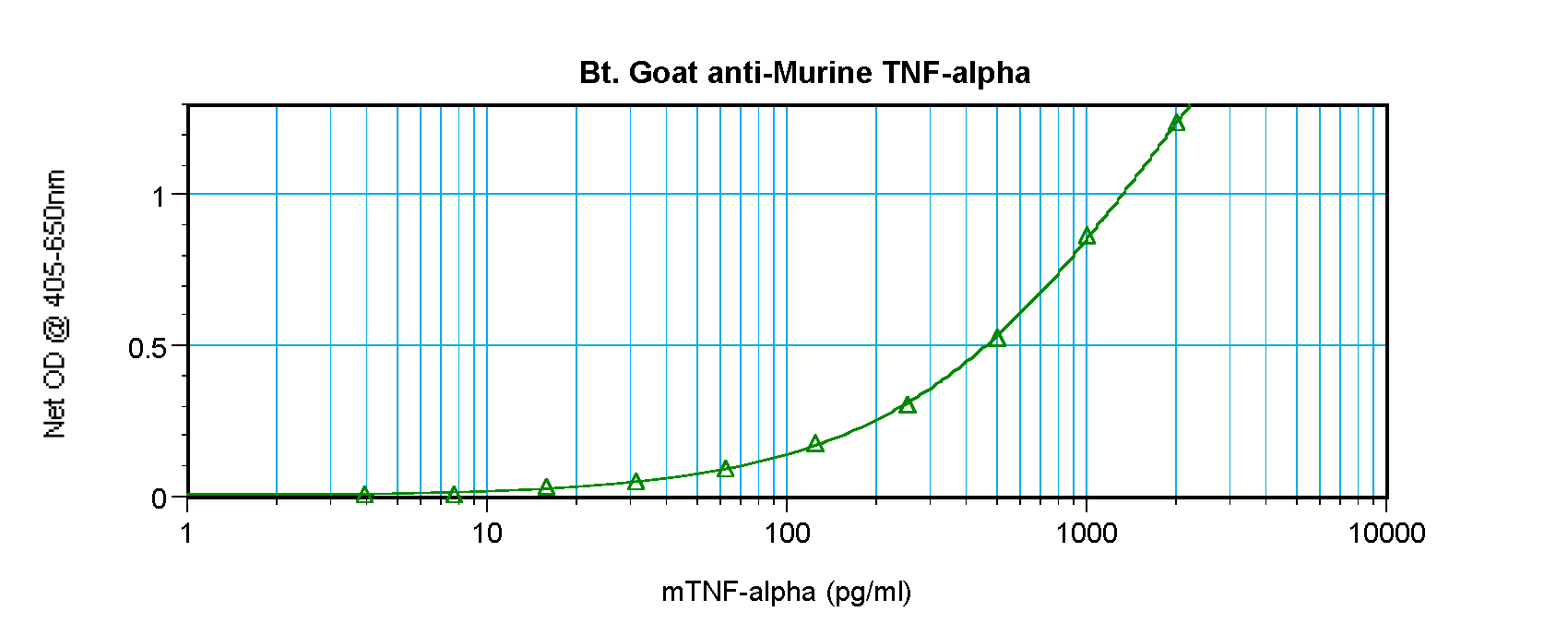 Tnf Antibody (Biotin)