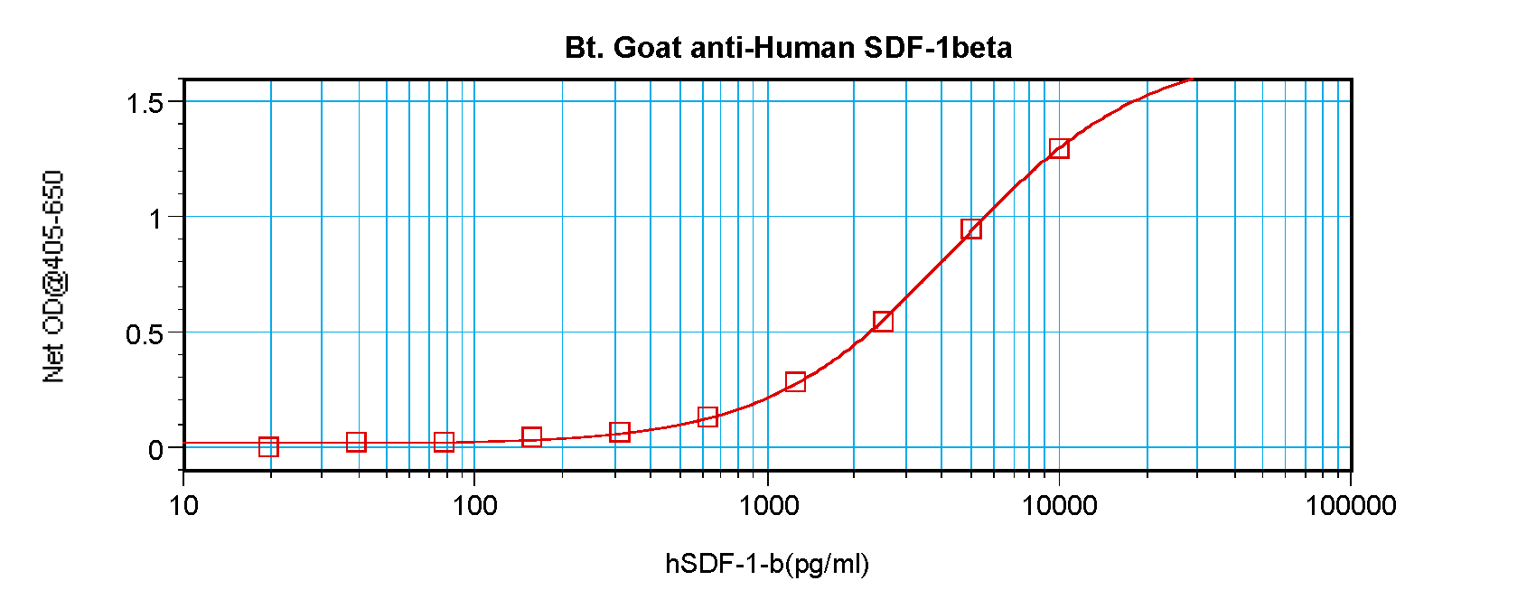 CXCL12 Antibody (Biotin)