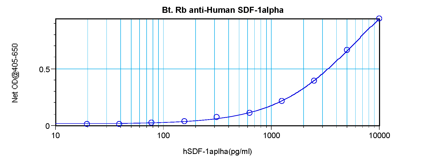 CXCL12 Antibody (Biotin)