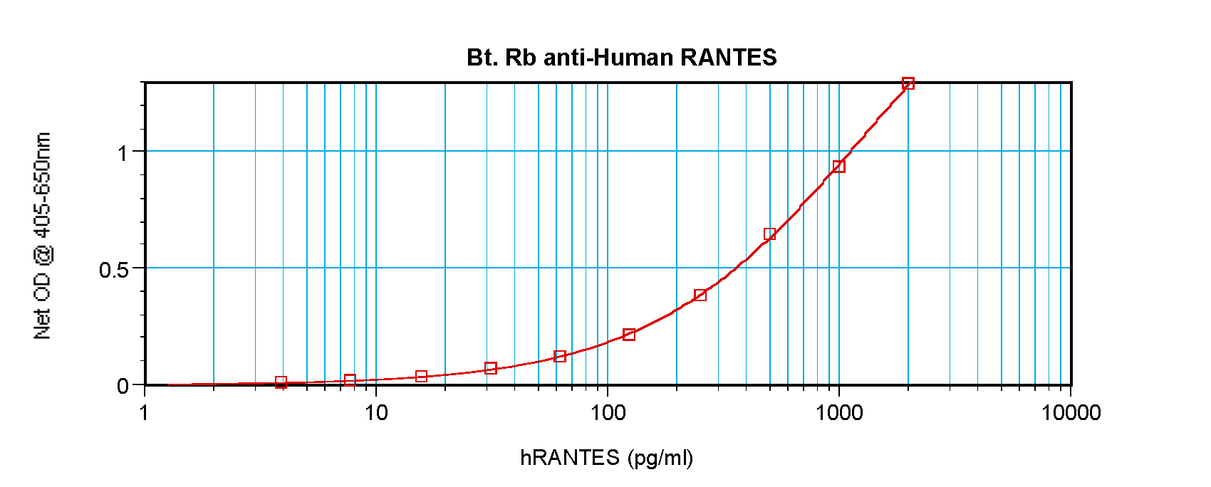 CCL5 Antibody (Biotin)