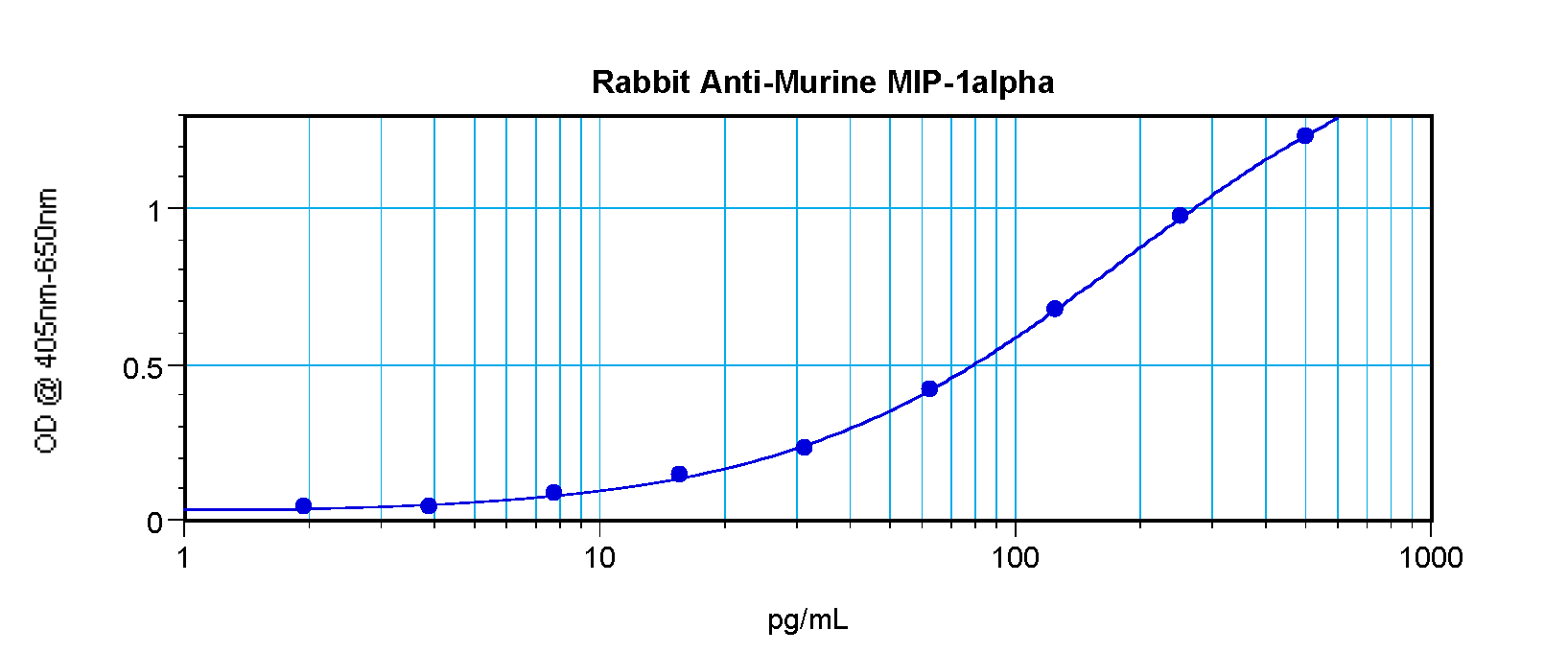 Ccl3 Antibody