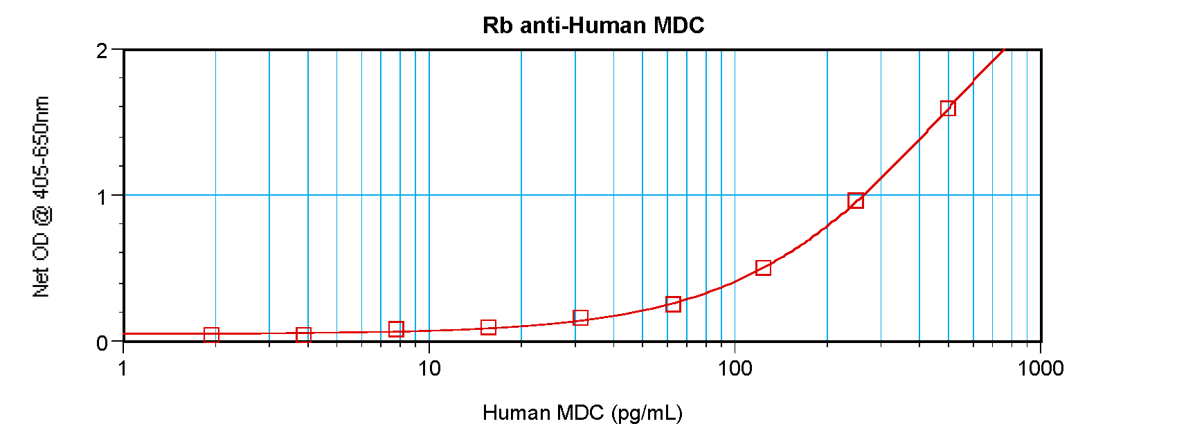 CCL22 Antibody