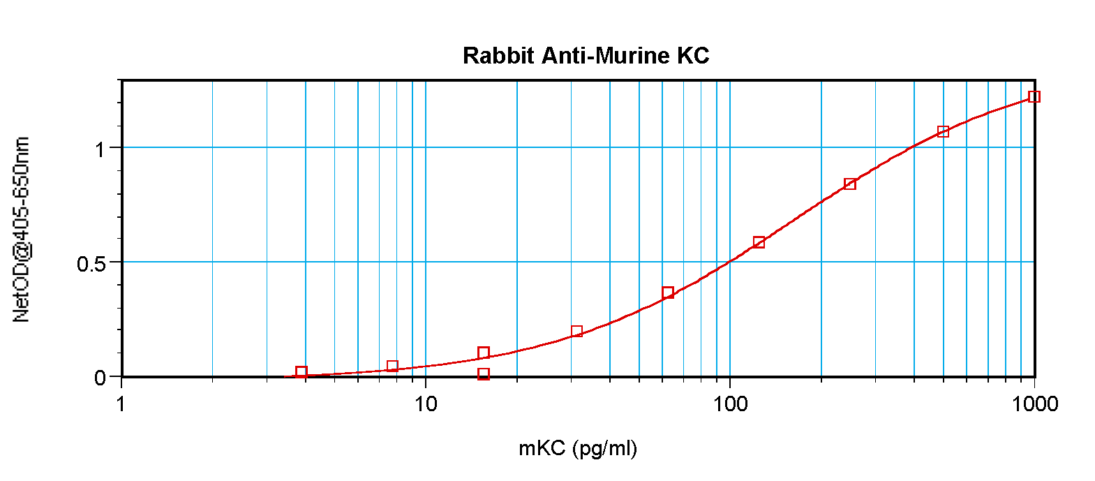 Cxcl1 Antibody