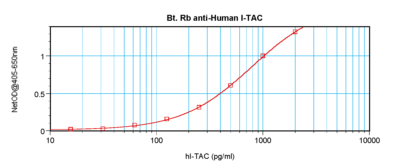 CXCL11 Antibody (Biotin)