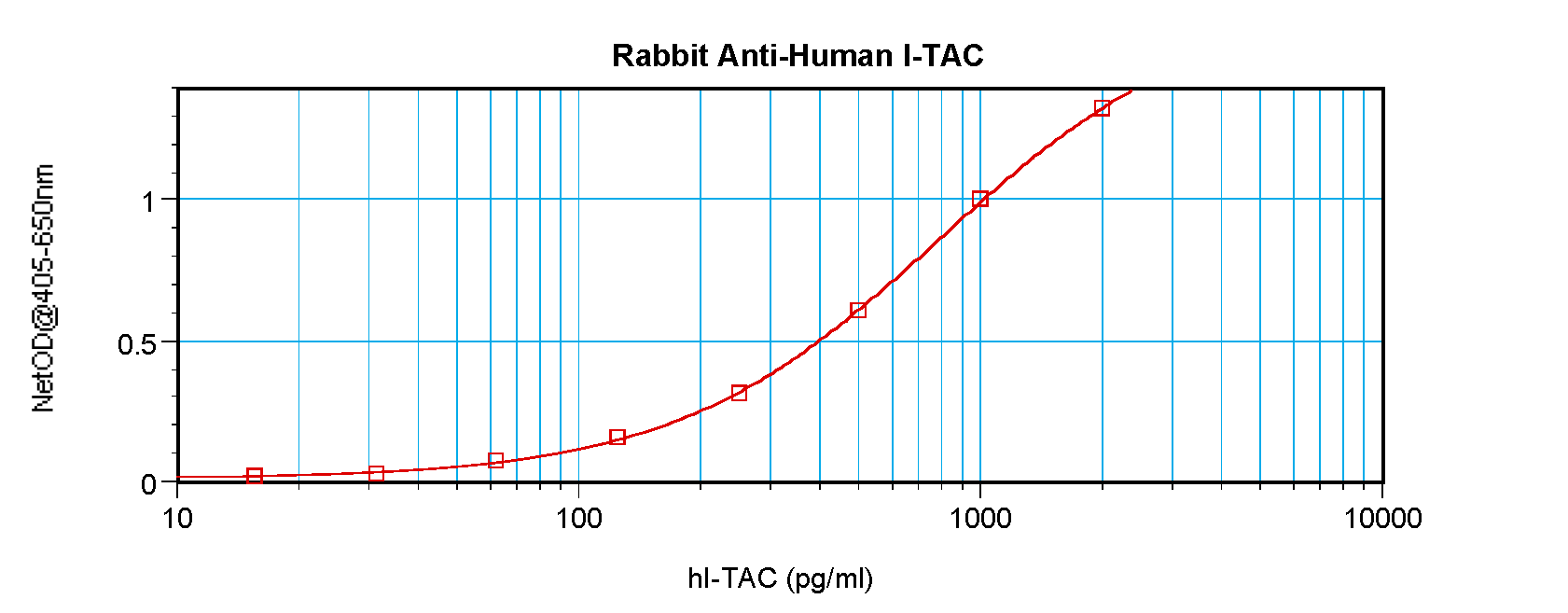 CXCL11 Antibody